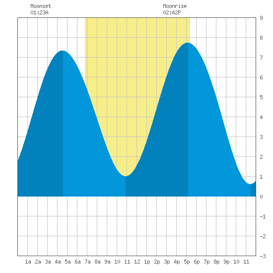Whale Branch entrance tide chart for Saturday, November 13, 2021