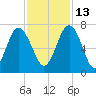 Whale Branch entrance tide chart for Saturday, November 13, 2021
