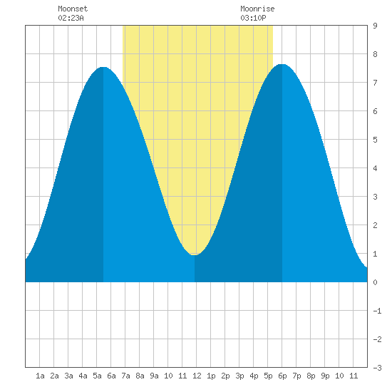 Whale Branch entrance tide chart for Sunday, November 14, 2021