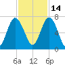 Whale Branch entrance tide chart for Sunday, November 14, 2021