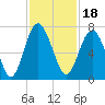 Whale Branch entrance tide chart for Thursday, November 18, 2021