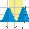 Whale Branch entrance tide chart for Monday, November 1, 2021