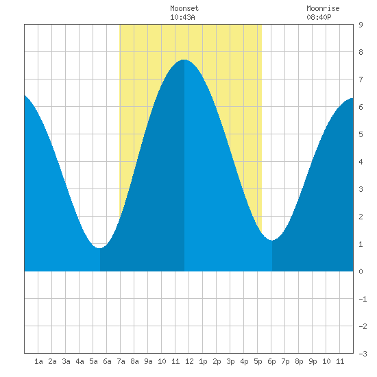 Whale Branch entrance tide chart for Tuesday, November 23, 2021