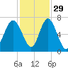 Whale Branch entrance tide chart for Monday, November 29, 2021