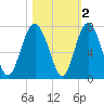 Whale Branch entrance tide chart for Tuesday, November 2, 2021