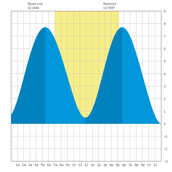 Whale Branch entrance tide chart for Tuesday, November 30, 2021