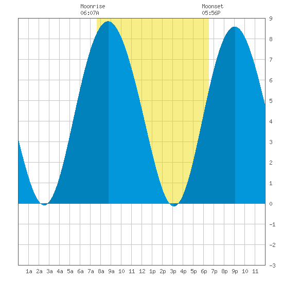 Whale Branch entrance tide chart for Wednesday, November 3, 2021