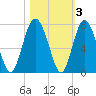 Whale Branch entrance tide chart for Wednesday, November 3, 2021
