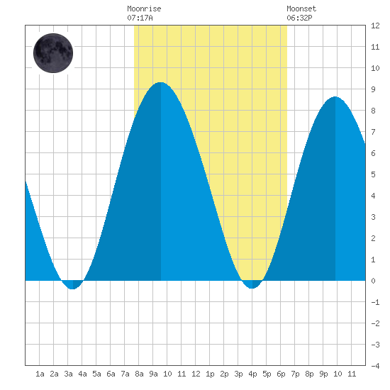 Whale Branch entrance tide chart for Thursday, November 4, 2021