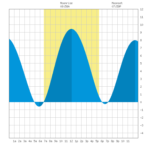 Whale Branch entrance tide chart for Sunday, November 7, 2021