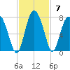 Whale Branch entrance tide chart for Sunday, November 7, 2021