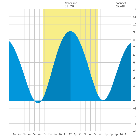 Whale Branch entrance tide chart for Monday, November 8, 2021