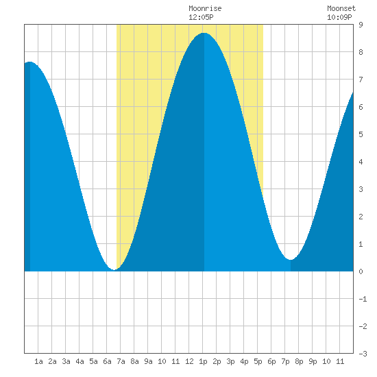 Whale Branch entrance tide chart for Tuesday, November 9, 2021