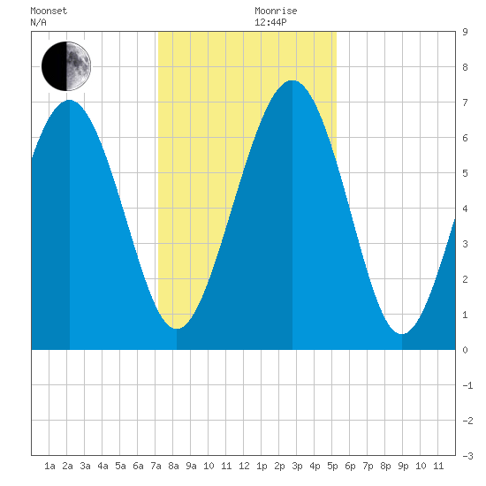 Whale Branch entrance tide chart for Friday, December 10, 2021