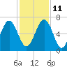 Whale Branch entrance tide chart for Saturday, December 11, 2021