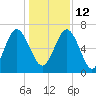 Whale Branch entrance tide chart for Sunday, December 12, 2021