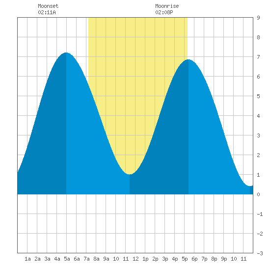 Whale Branch entrance tide chart for Monday, December 13, 2021