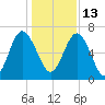 Whale Branch entrance tide chart for Monday, December 13, 2021