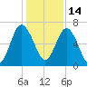 Whale Branch entrance tide chart for Tuesday, December 14, 2021