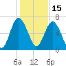 Whale Branch entrance tide chart for Wednesday, December 15, 2021