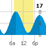 Whale Branch entrance tide chart for Friday, December 17, 2021