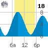 Whale Branch entrance tide chart for Saturday, December 18, 2021
