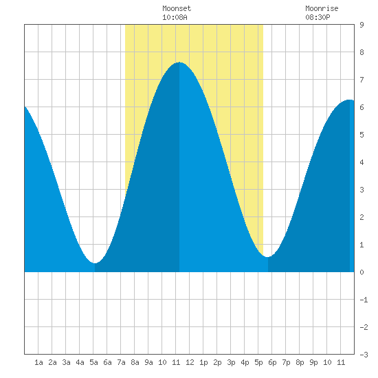 Whale Branch entrance tide chart for Wednesday, December 22, 2021