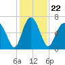 Whale Branch entrance tide chart for Wednesday, December 22, 2021