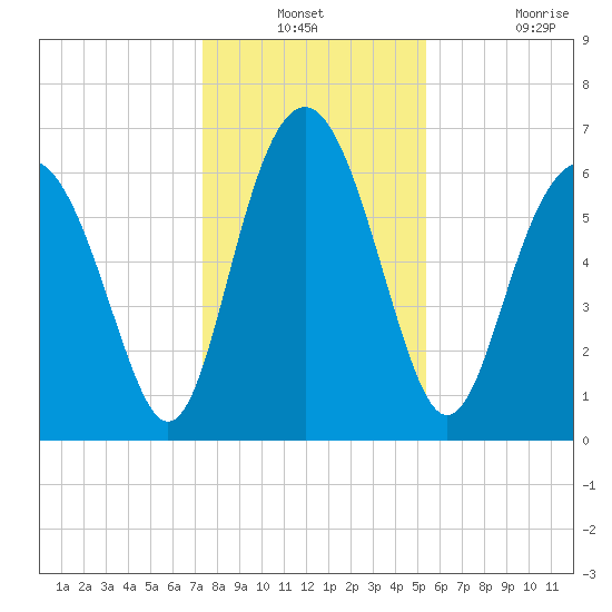 Whale Branch entrance tide chart for Thursday, December 23, 2021