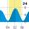 Whale Branch entrance tide chart for Friday, December 24, 2021