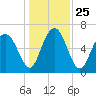 Whale Branch entrance tide chart for Saturday, December 25, 2021