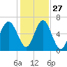 Whale Branch entrance tide chart for Monday, December 27, 2021