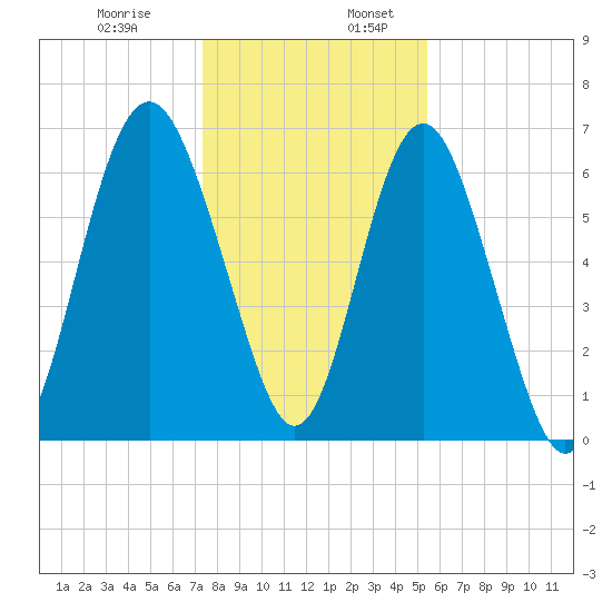 Whale Branch entrance tide chart for Wednesday, December 29, 2021