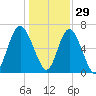 Whale Branch entrance tide chart for Wednesday, December 29, 2021