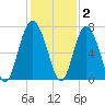 Whale Branch entrance tide chart for Thursday, December 2, 2021