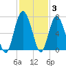 Whale Branch entrance tide chart for Friday, December 3, 2021