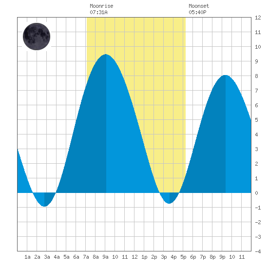 Whale Branch entrance tide chart for Saturday, December 4, 2021