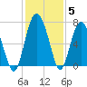 Whale Branch entrance tide chart for Sunday, December 5, 2021