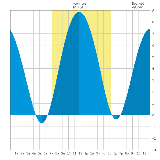 Whale Branch entrance tide chart for Tuesday, December 7, 2021