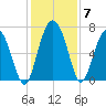 Whale Branch entrance tide chart for Tuesday, December 7, 2021