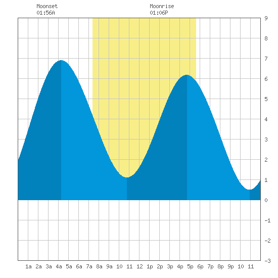 Whale Branch entrance tide chart for Tuesday, January 11, 2022