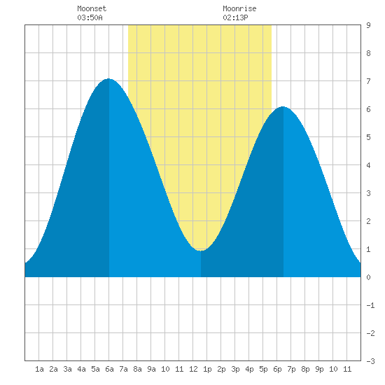 Whale Branch entrance tide chart for Thursday, January 13, 2022