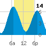 Whale Branch entrance tide chart for Friday, January 14, 2022