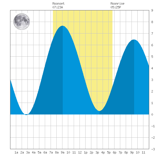 Whale Branch entrance tide chart for Monday, January 17, 2022