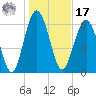 Whale Branch entrance tide chart for Monday, January 17, 2022
