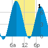 Whale Branch entrance tide chart for Saturday, January 1, 2022