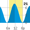 Whale Branch entrance tide chart for Friday, January 21, 2022