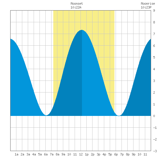 Whale Branch entrance tide chart for Saturday, January 22, 2022