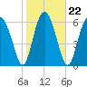 Whale Branch entrance tide chart for Saturday, January 22, 2022