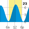 Whale Branch entrance tide chart for Sunday, January 23, 2022